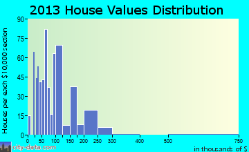 Anahuac home values distribution