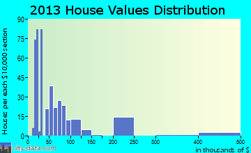 Ames home values distribution