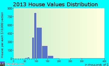 Anderson Mill home values distribution