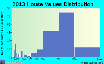 Rossmoor home values distribution