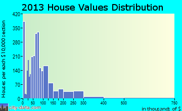 Andrews home values distribution