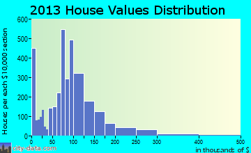 Angleton home values distribution