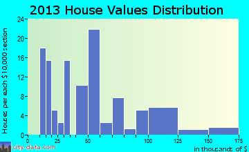 Annona home values distribution