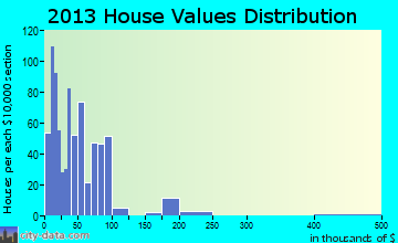 Anson home values distribution