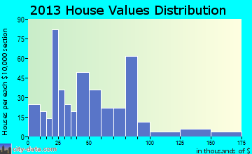 Anton home values distribution