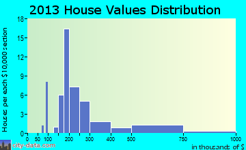 Annetta South home values distribution