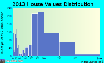 Rowland Heights home values distribution
