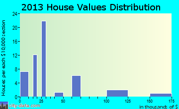Aquilla home values distribution
