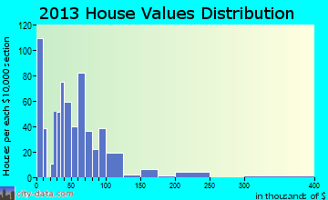 Archer City home values distribution