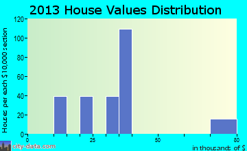 Arroyo Alto home values distribution