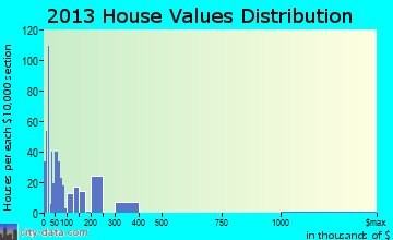 Arcola home values distribution