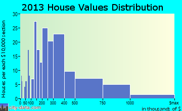 Argyle home values distribution
