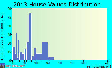 Arp home values distribution