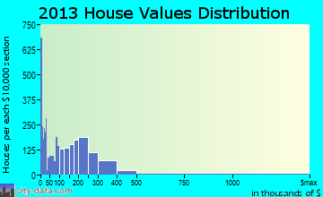 Rubidoux home values distribution