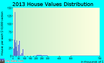 Asherton home values distribution