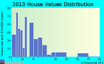 Aspermont home values distribution