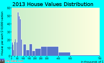 Aurora, TX house values