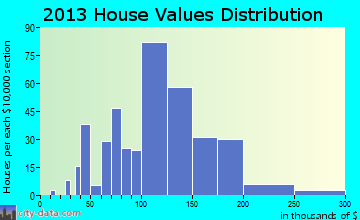 Aubrey home values distribution