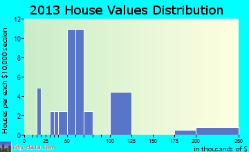 Austwell home values distribution