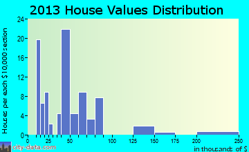 Kansas, AL house values