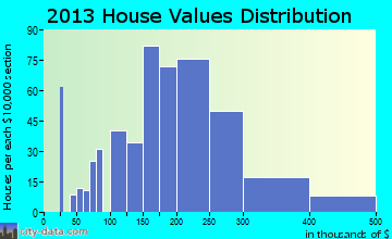 Running Springs home values distribution