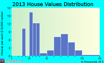 Bailey home values distribution