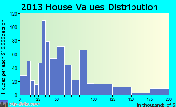 Baird home values distribution