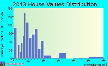 Ballinger home values distribution