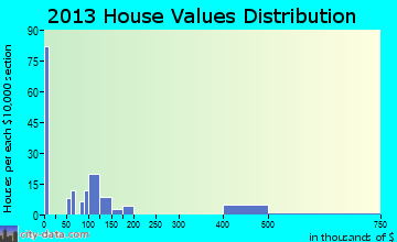 Balcones Heights home values distribution