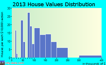 Bandera home values distribution