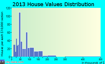 Bangs home values distribution