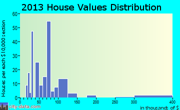 Bardwell home values distribution