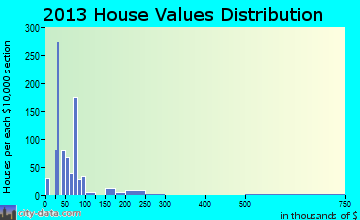 Barrett home values distribution