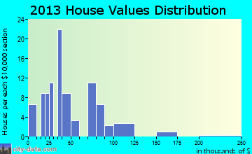 Barry home values distribution