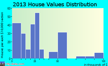 Barstow home values distribution