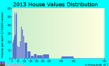 Bartlett home values distribution