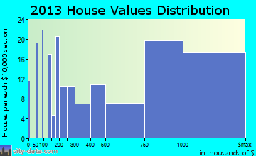 St. Helena home values distribution