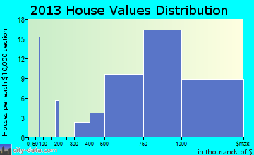 Barton Creek home values distribution