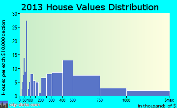 Bartonville home values distribution