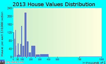 Bastrop home values distribution