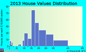 Bayou Vista home values distribution