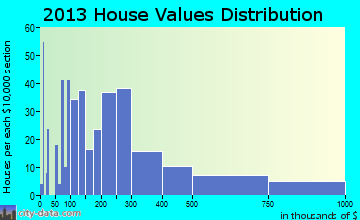 Beach City home values distribution