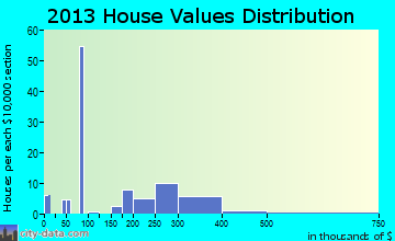 Bayview, TX house values