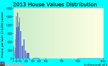 Baytown home values distribution