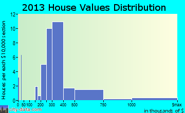 Bear Creek home values distribution