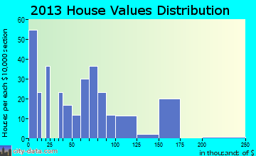 Beasley home values distribution