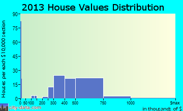 Bee Cave home values distribution
