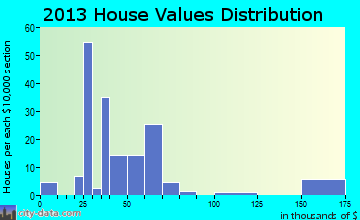 Bellevue home values distribution