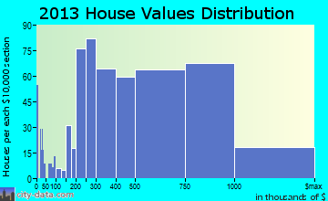 Bellaire home values distribution