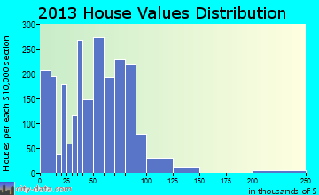 Bellmead, TX house values